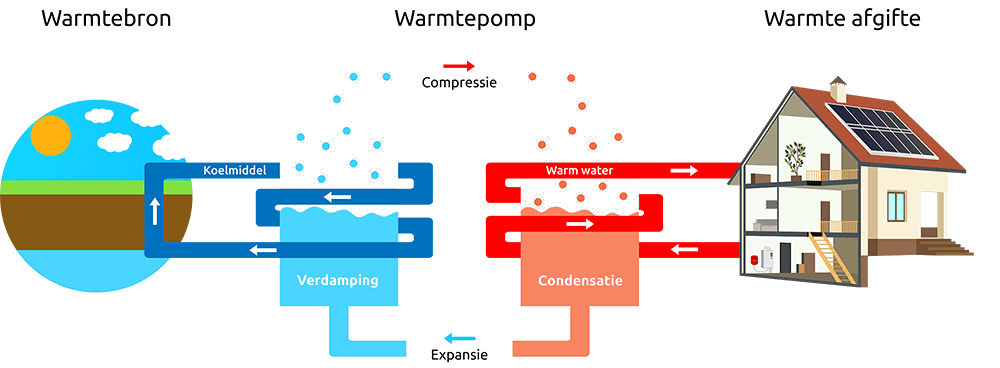 Hoe werkt een warmtepomp