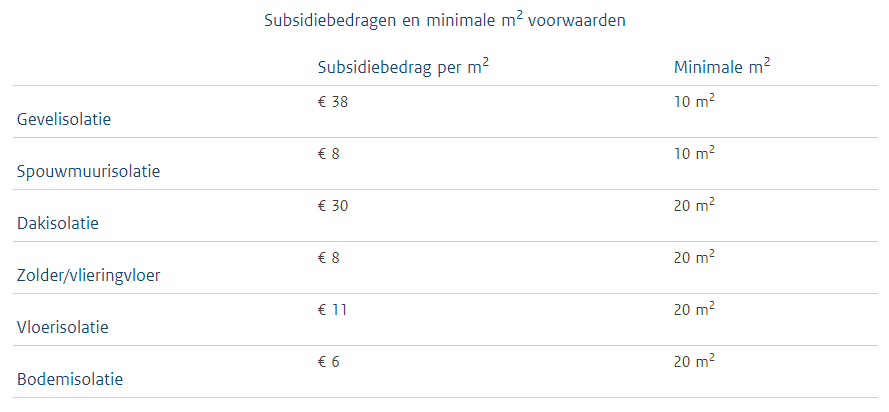 Subsidiebedragen en minimale m2 voorwaarden