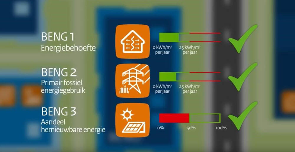 Wat zijn de BENG-eisen?