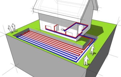 Een grond-water warmtepomp heeft een zeer goed rendement, dit systeem maakt gebruik van de warmte uit de bodem.