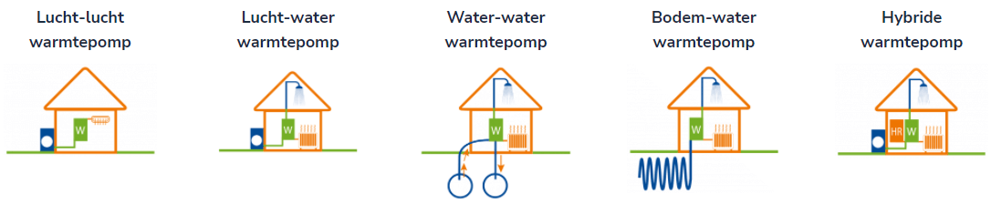 De verschillende soorten warmtepomp bronnen: lucht-lucht, lucht-water, water-water, bodem-water en de hybride warmtepomp.