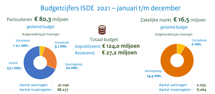 De ISDE-subsidies budgetcijfers van 2021